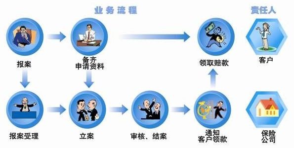 意外保险理赔流程有哪些